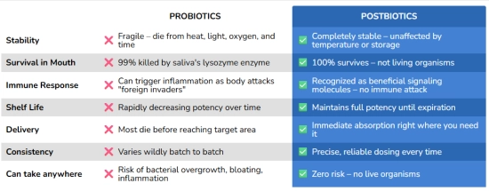 Probiotics vs. Postbiotics